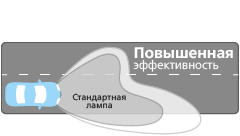 Ultinon Pro3022 LED эффективность светового луча